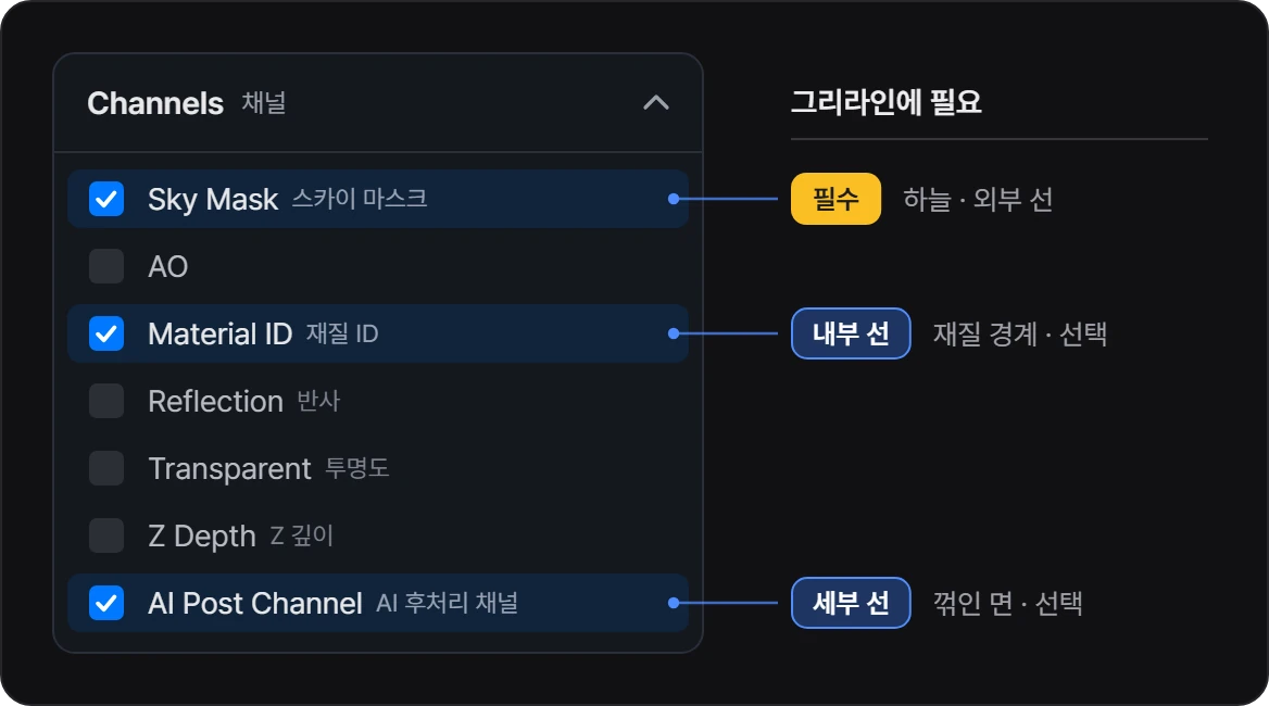 D5 렌더 창의 Channels 목록 그림. Sky Mask, AO, Material ID, Reflection, Transparent, Z Depth, AI Post Channel 가운데 Sky Mask · Material ID · AI Post Channel 세 개가 체크되어 있다. 오른쪽에 Sky Mask 는 필수(하늘 · 외부 선), Material ID 는 내부 선(재질 경계 · 선택), AI Post Channel 은 세부 선(꺾인 면 · 선택)이라고 적혀 있다.